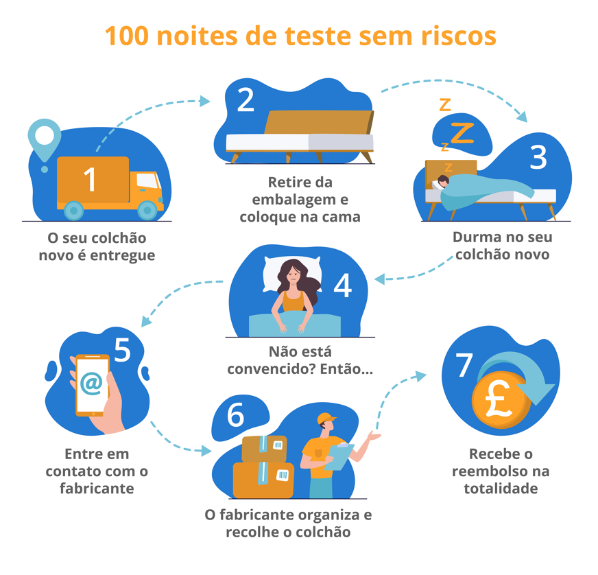 Esquema do teste 100 noites